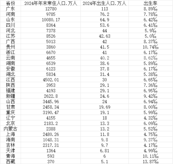 配资专业在线炒股配资 29省份人口出生率一览，生娃最多的十大省份都有谁？